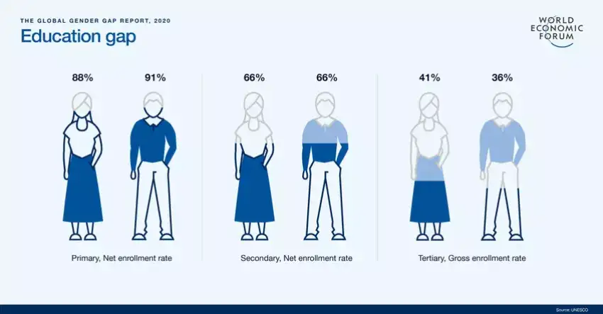 Gender Gap Report 2020 – World Economic Forum